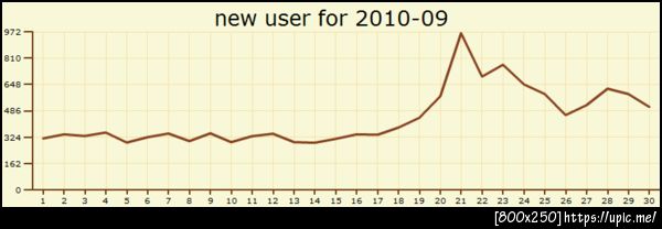 #thaitrend กราฟคนไทยสมัครทวิตเตอร์แต่ละวัน ประจำเดือนกันยายน 2553