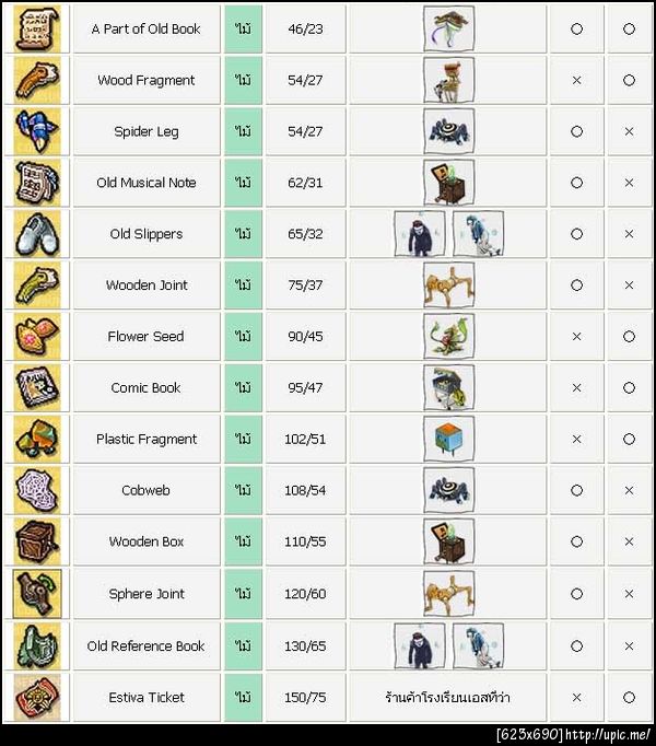 ตารางแสดงไอเท็ม etc แต่ละธาตุ