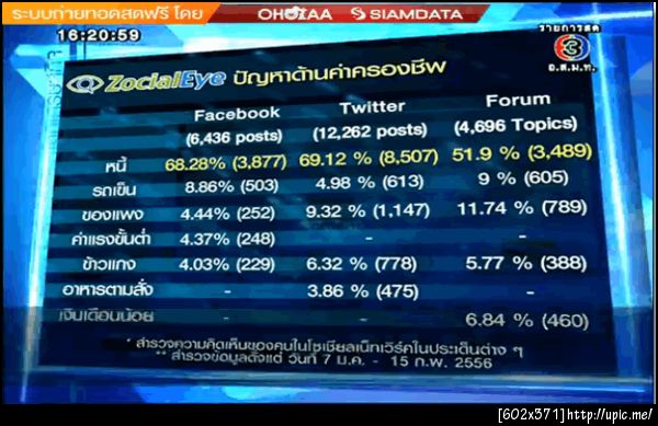 อ่า เพิ่งได้มา cap จอทีวีย้อนหลัง zocialeye ออกทีวี cc @pawoot @thangman22